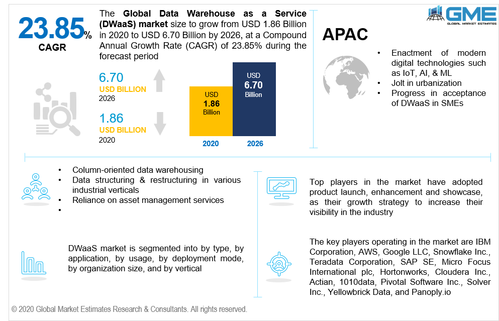 Data Warehouse as a Service (DWaaS) Market